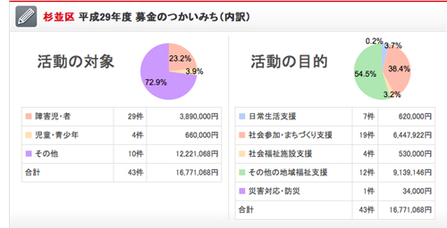 【赤い羽根共同募金運動】期間は10月1日〜12月31日〜募金の使い道は？