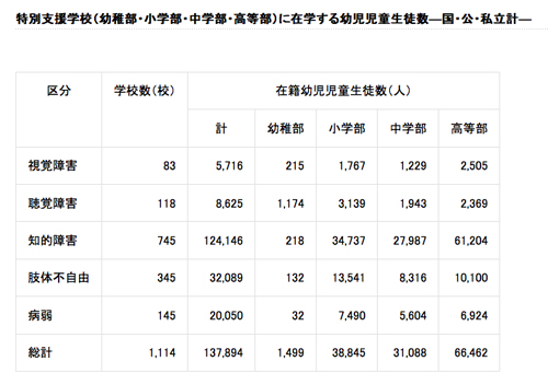 【東京都特別支援学校 舞台芸術・演劇祭】特別支援学校って？　都内には何校ある？