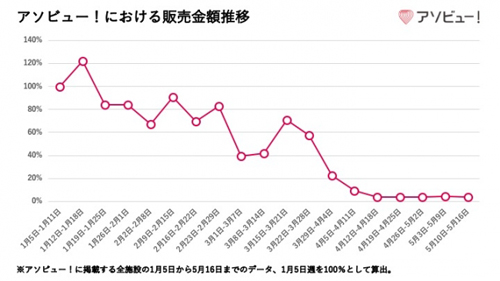 レジャー施設の予約サイト「アソビュー！」は今回の新型コロナ騒動で大打撃