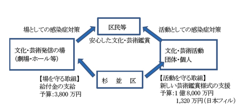 【すぎなみアート応援事業】ライブハウス、ホール、ギャラリーなどを支援