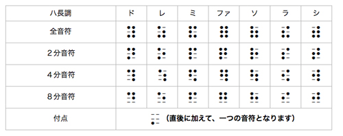 点字楽譜の基本記号（点字楽譜利用連絡会）