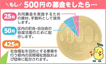 赤い羽根募金の内訳（500円の場合）：25円（手数料）・50円（地域活動配分）・425円（福祉活動配分）